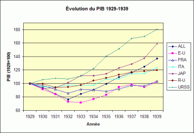 PIB_1929-1939
